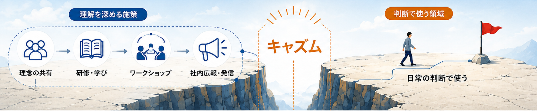 理解を深める施策（理念の共有・研修・学び・ワークショップ・社内広報発信）とキャズムを挟んで、判断で使う領域（日常の判断で使う）へつながる図