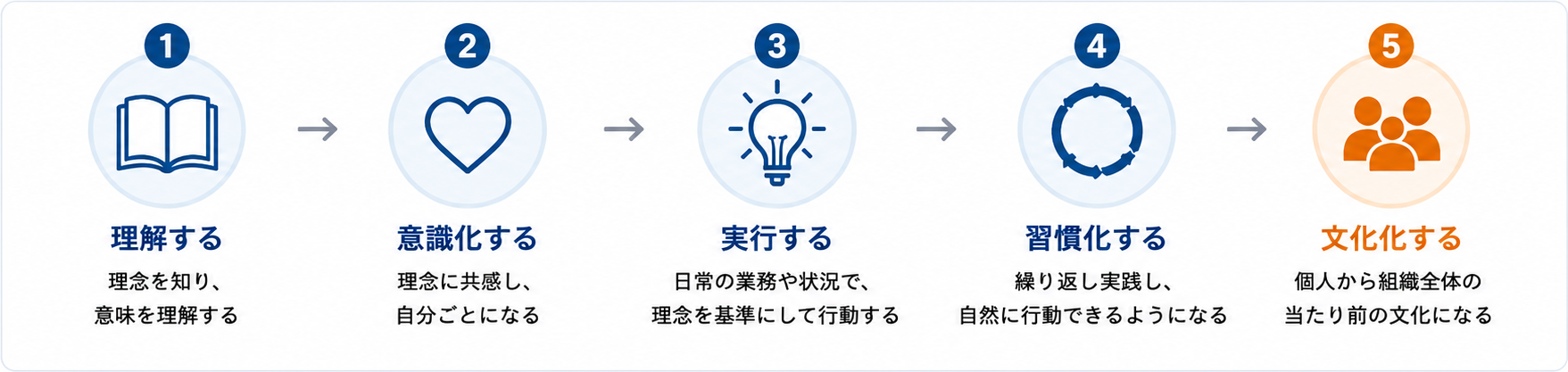 理念が文化になるまでの5段階：①理解する ②意識化する ③実行する ④習慣化する ⑤文化化する を示す図