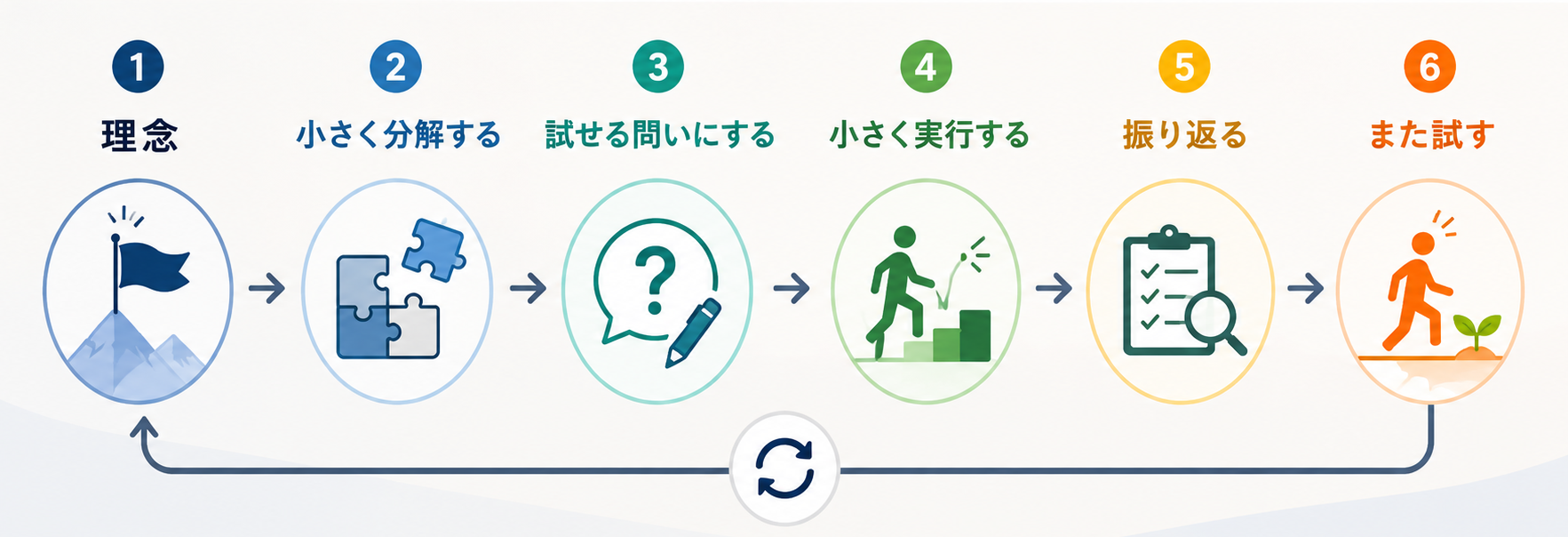 理念→小さく分解する→試せる問いにする→小さく実行する→振り返る→また試す、という循環を示す図